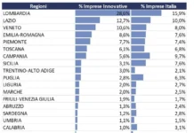 Imprese, Sicilia all’ottavo posto per imprese innovative