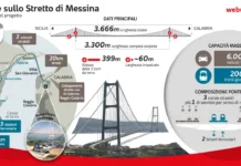 Il Ponte sullo Stretto creerà la prima “Metropoli lineare”